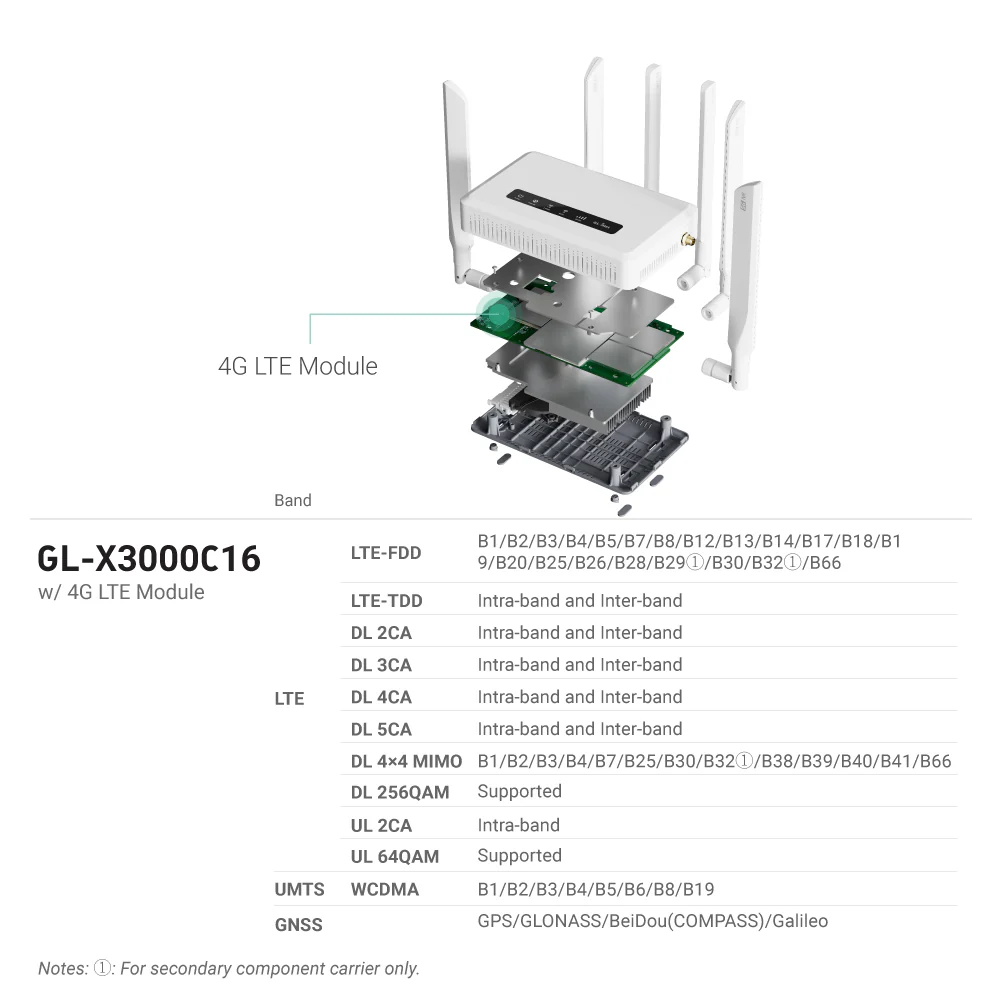 Spitz AX (GL-X3000) Wi-Fi 6 AX3000 | 4G LTE CAT16 | Dual-SIM failover | OpenWrt 21.02 - Image 3